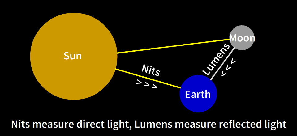 3000 Nits to Lumens Conversion: Everything You Need to Know