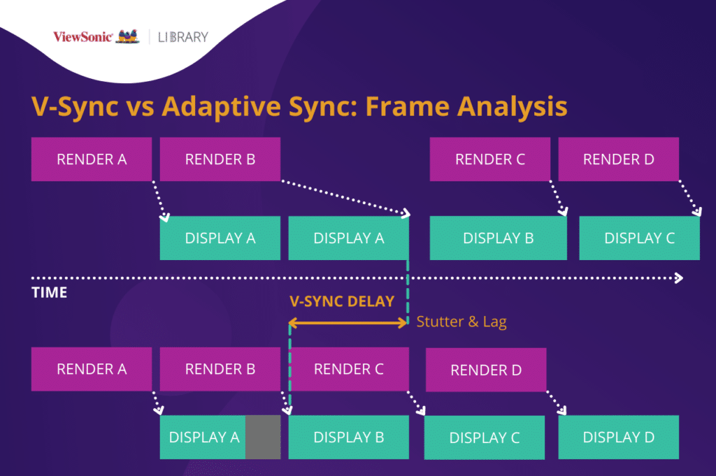 Tearing Troubles? Adaptive vs. Fast VSync Differences