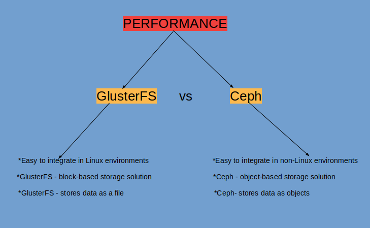 Ceph vs GlusterFS: Which One Should You Choose?