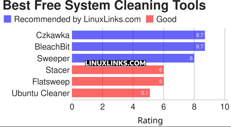 Top Linux Cleaner Apps: Clean Your System in Minutes