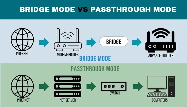 Easy Guide: Understanding Bridge Mode and AP Mode on Your Router