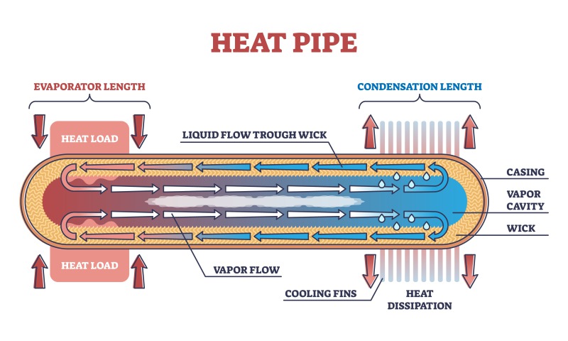 Heat Pipe vs Vapor Chamber: Which One Is Better for Cooling?