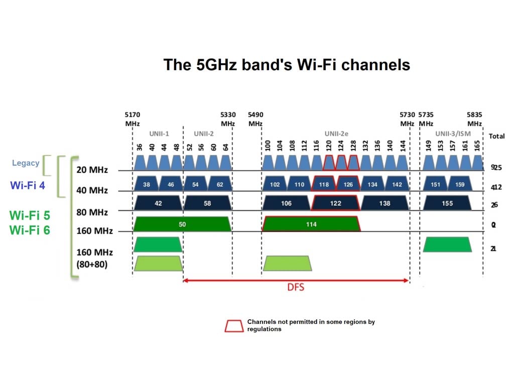 Beginners Guide: Auto Select Channel on U-NII-4 Band