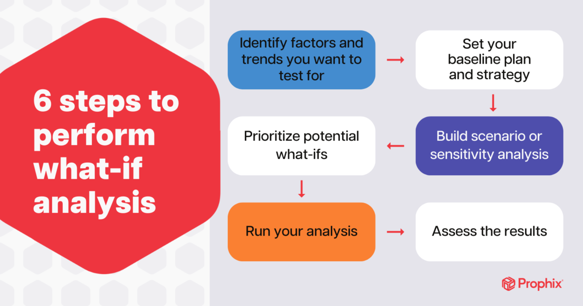 Quickly Compare Alternatives Using a What-If Analysis Tool