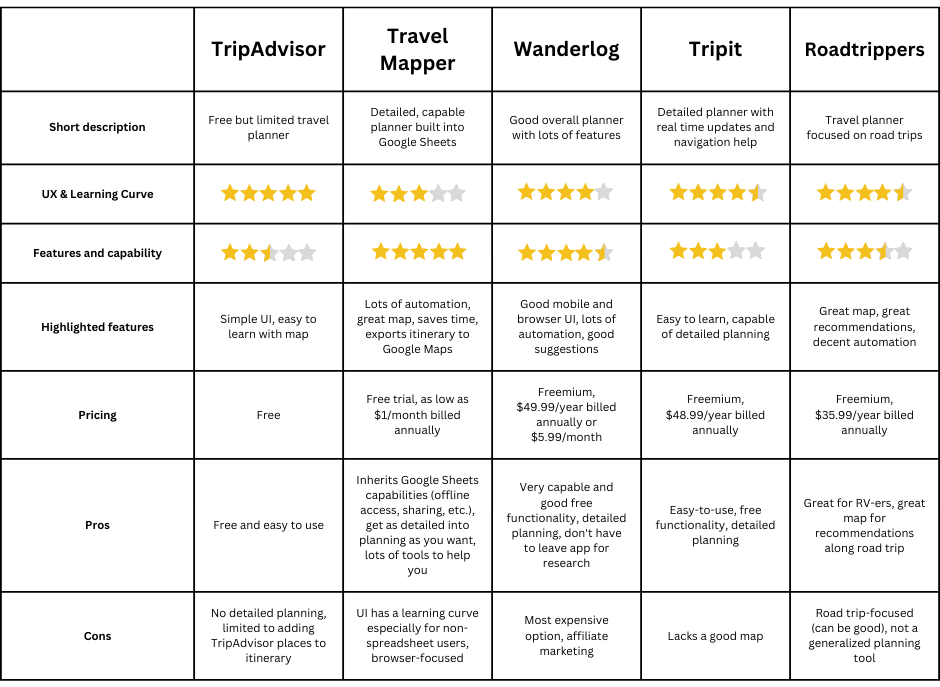 Detailed Comparison: Wanderlog and TripIt for Trip Planning