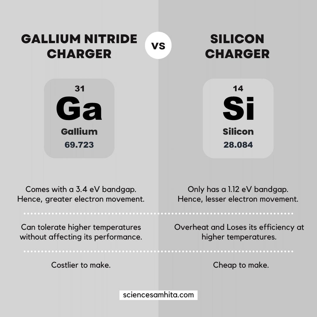 Is a gan charger better than a normal one (lets compare)