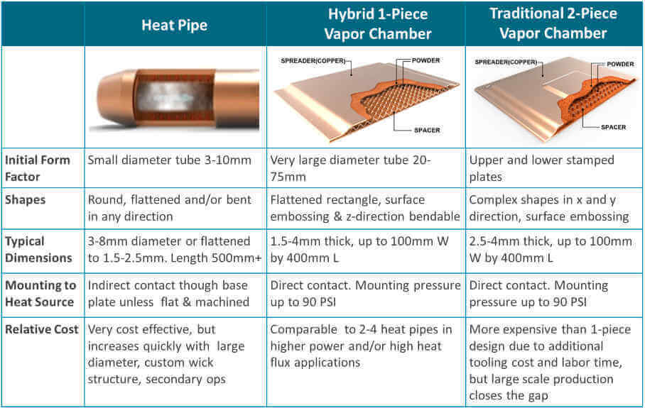 Heat Pipe vs Vapor Chamber: Which One Is Better for Cooling?